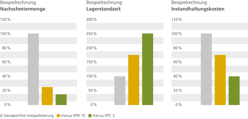 Vergleichsgrafik: Beispielrechnungen zur Holzpellet-Produktion mit Rhenus Lub XPM-15 (gelb), XPC2 (grün) und Standard (grau)
