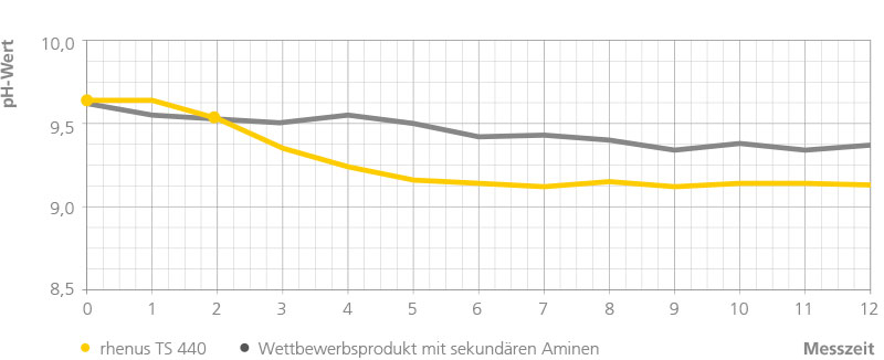 Grafico comparativo: stabilità a lungo termine di rhenus TS 440 (giallo) rispetto allo standard