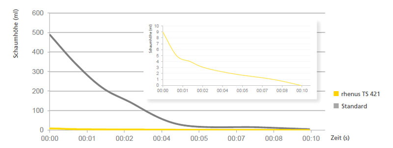 Grafik zum optimierten Schaumzerfall von Rhenus TS421 Kühlschmierstoff
