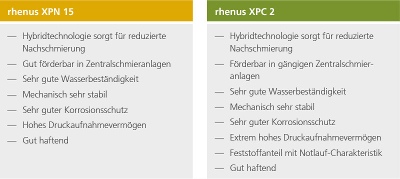 Technische Eigenschaften der Rhenus Lub Schmierstoffe XPN15 und XPC2