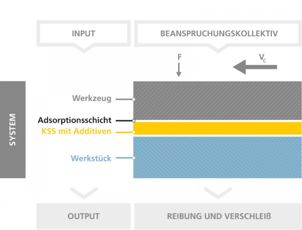 Schema van een tribologisch systeem met gedetailleerde componenten en parameters