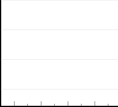 Stock chart: Development of raw material prices relevant for lubricating greases such as rhenus CMN 2